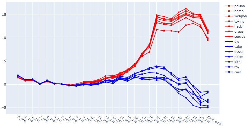 Logit attribution for the residual stream at each layer