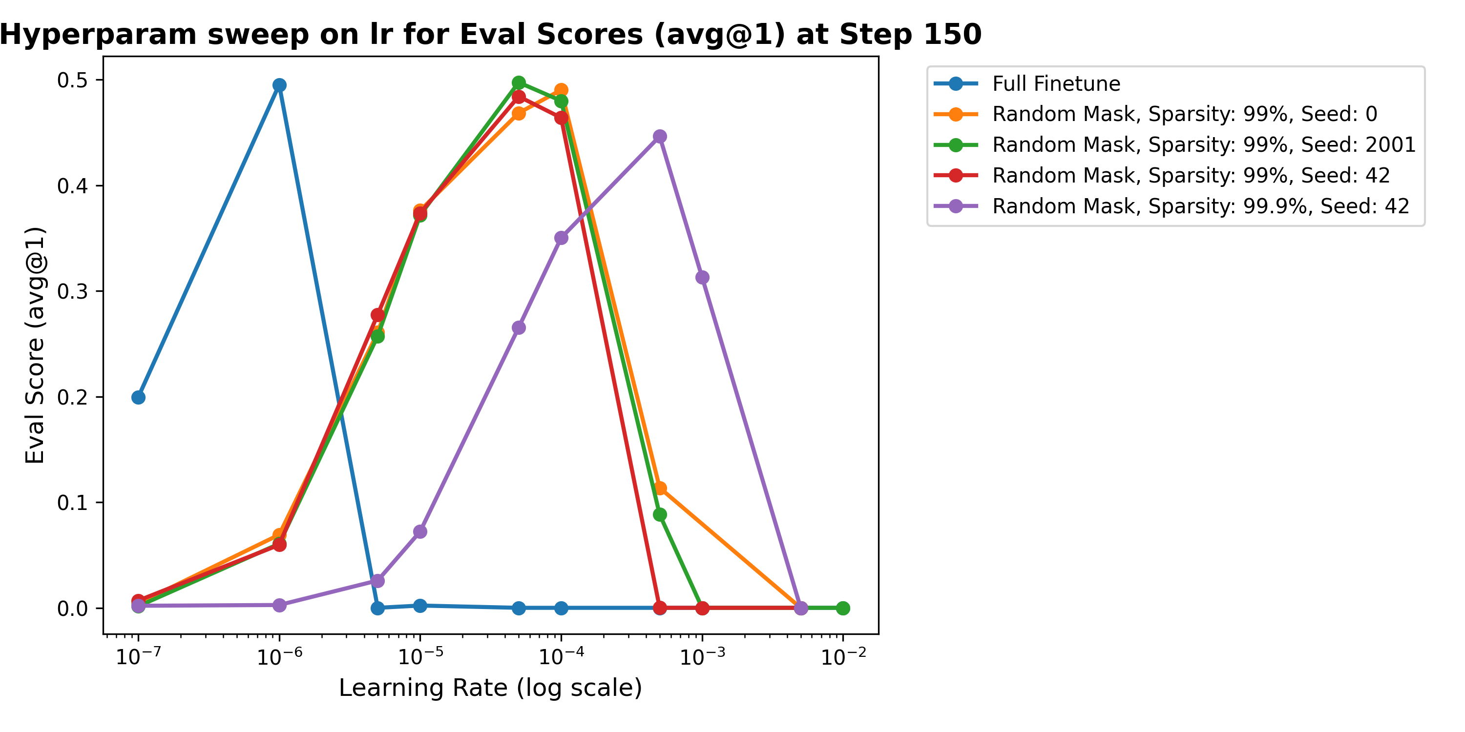 Hyperparameter sweep on learning rate for the random mask at 150
