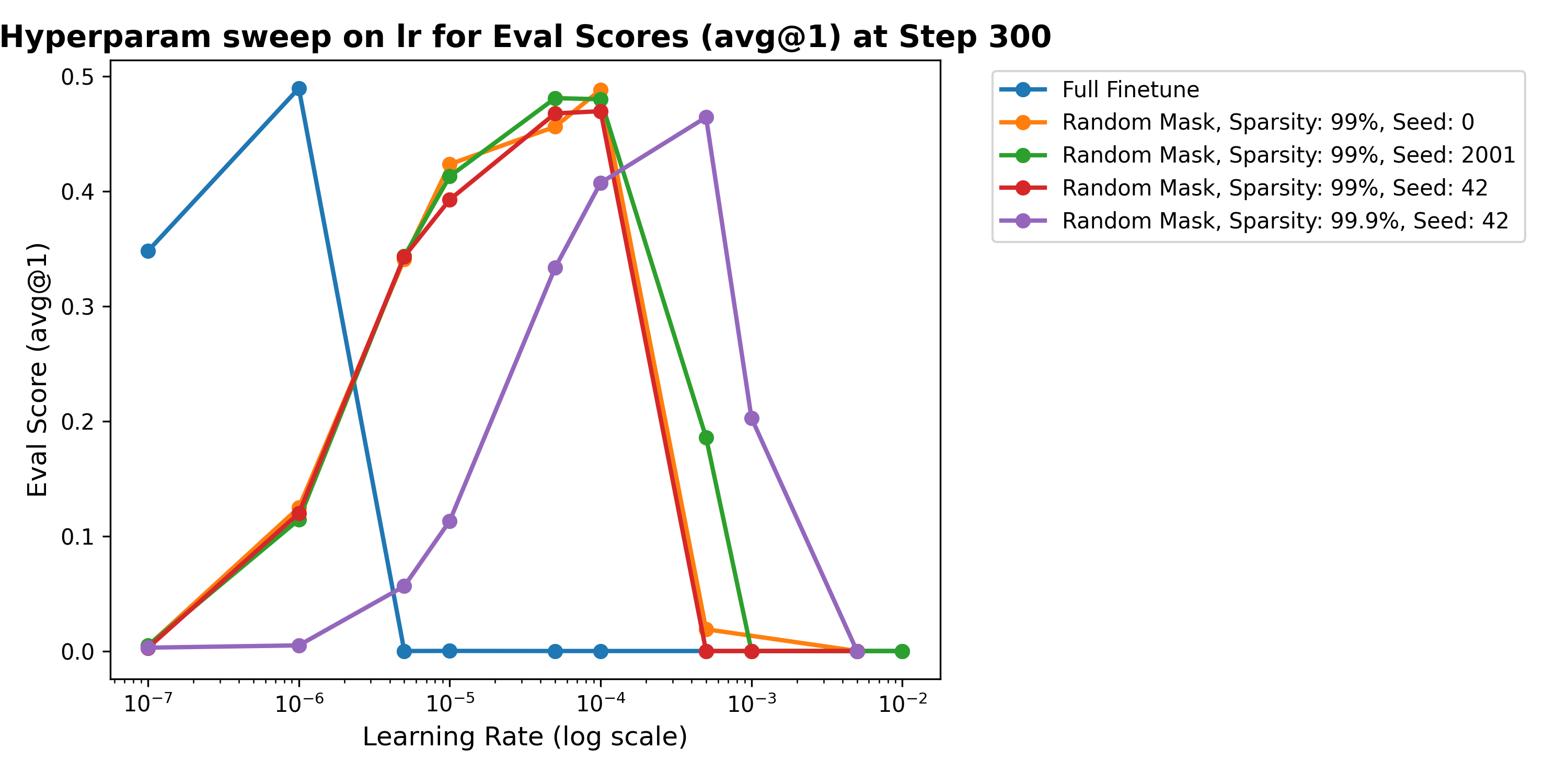 Hyperparameter sweep on learning rate for the random mask at 300
